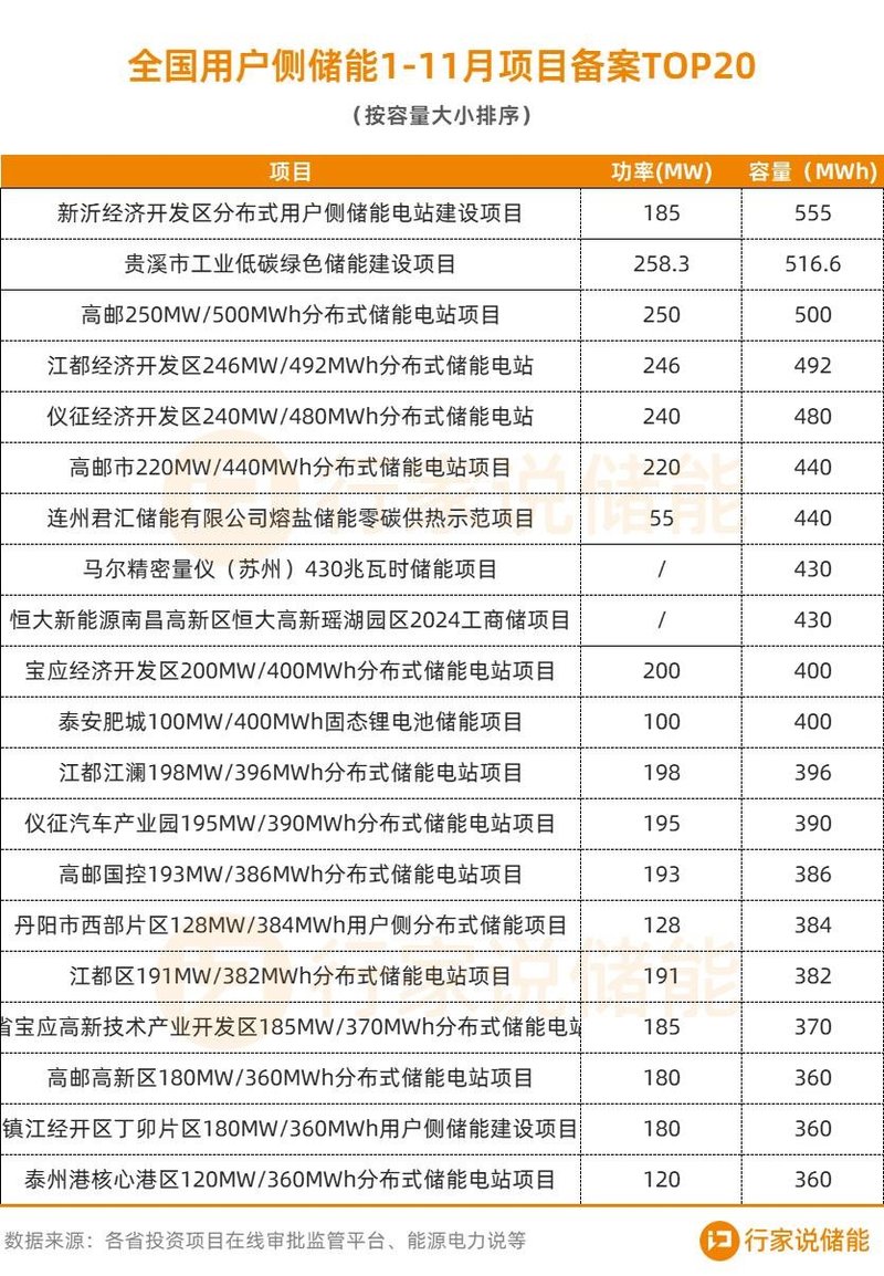 超46GWh！工商业储能备案近8千个