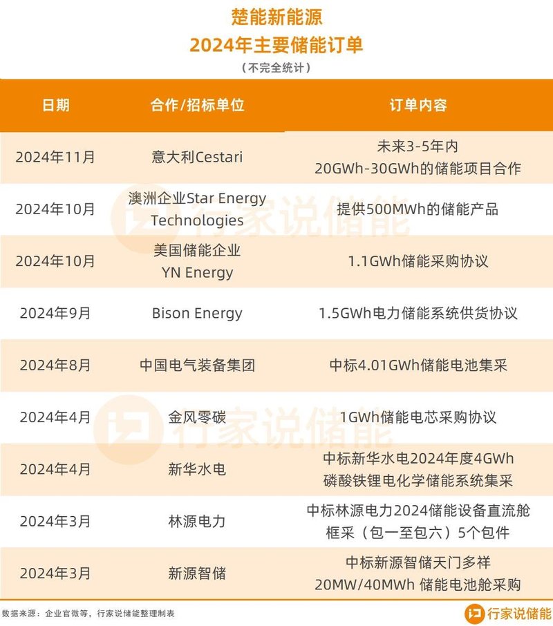 超230亿！3家储能企业晒在手订单