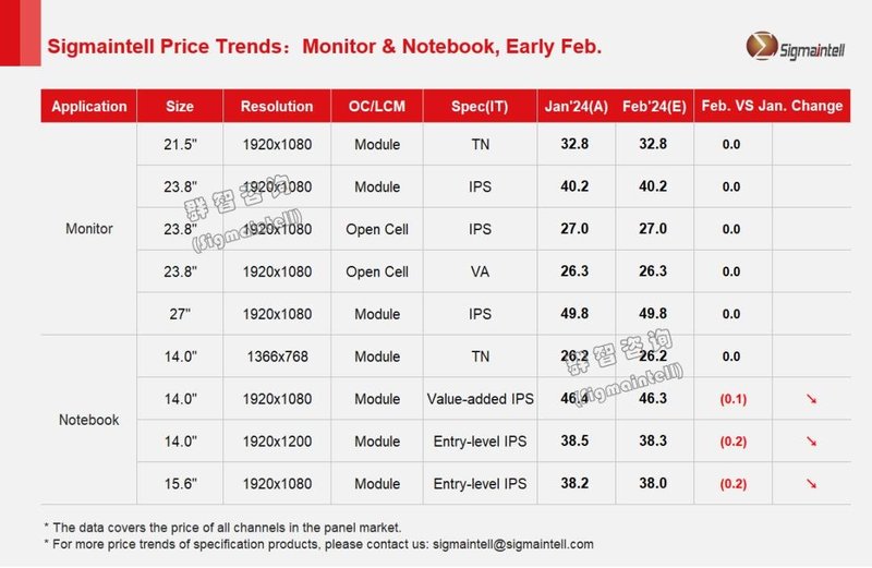 群智研究｜2024年2月IT面板价格风向标（上旬版）