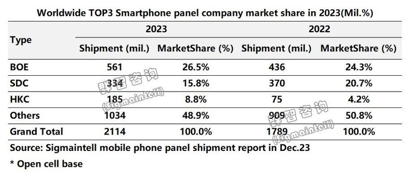 全年出货破21亿片，同比增18% - 全球智能手机面板市场总结展望