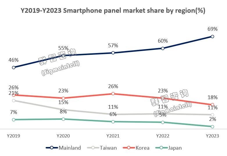 全年出货破21亿片，同比增18% - 全球智能手机面板市场总结展望