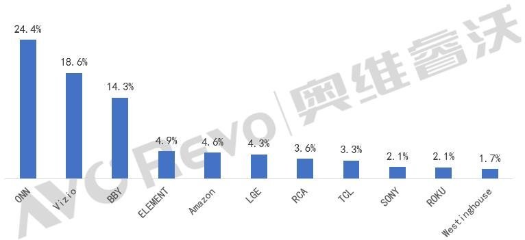沃尔玛洽谈以20亿美金收购Vizio，北美TV产业影响简析