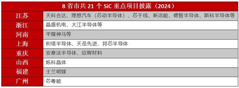 这2个SiC项目将点亮投产！21家企业进入重点名单