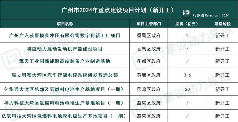 投资440亿！广州31个新能源汽车项目开工/续建