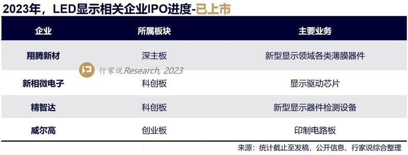 8家LED显示企业获IPO进展，热潮再现？