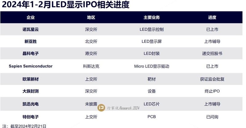 8家LED显示企业获IPO进展，热潮再现？