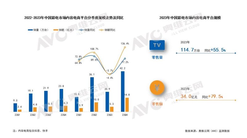 内容电商是否会成为中国彩电市场新的增长引擎？| 热文洞察