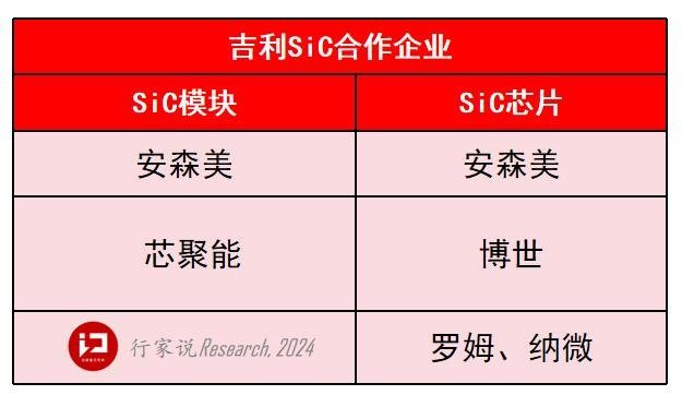 吉利将推10款800V车，SiC将被带飞？