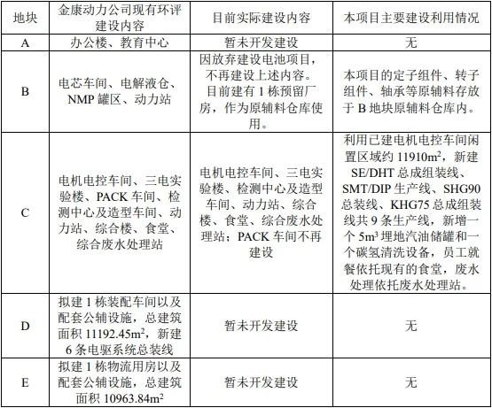 新增近120万套产能！这4个动力总成项目开工/预投产