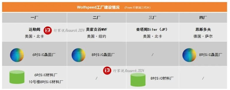 这家SiC企业晒成绩：3个月15亿，8寸器件将超2亿