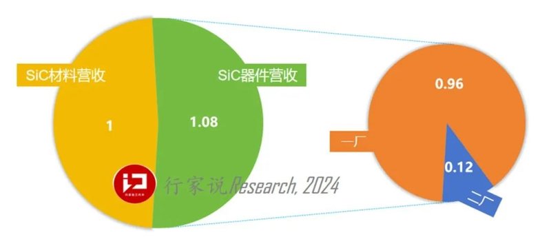 这家SiC企业晒成绩：3个月15亿，8寸器件将超2亿