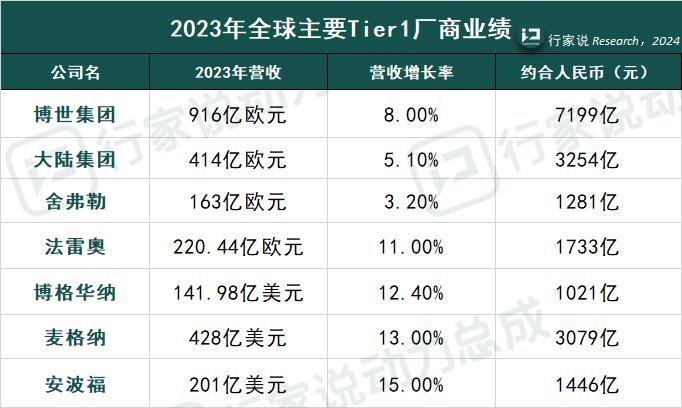 最高增长1635%！2023年哪家汽车Tier1更赚钱？