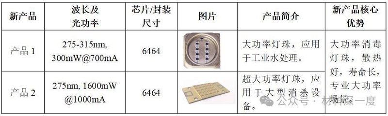 材料深一度|《紫外LED技术与产业发展报告（2023年）》——（二）技术进展&产品性能