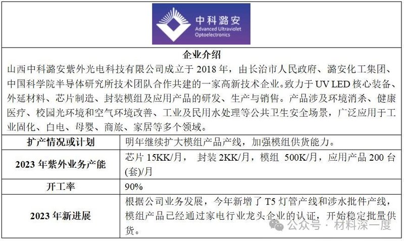 材料深一度|《紫外LED技术与产业发展报告（2023年）》——（二）技术进展&产品性能