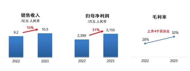 合计近180亿！这3家企业公布IGBT/汽车营收