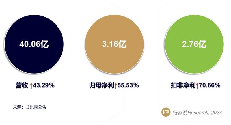 深挖年报：艾比森业绩为何逆势“狂飙”？