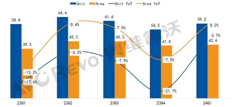 【季度盘点】 24Q1 TV面板量价齐升，出货量同比微幅增长0.7%