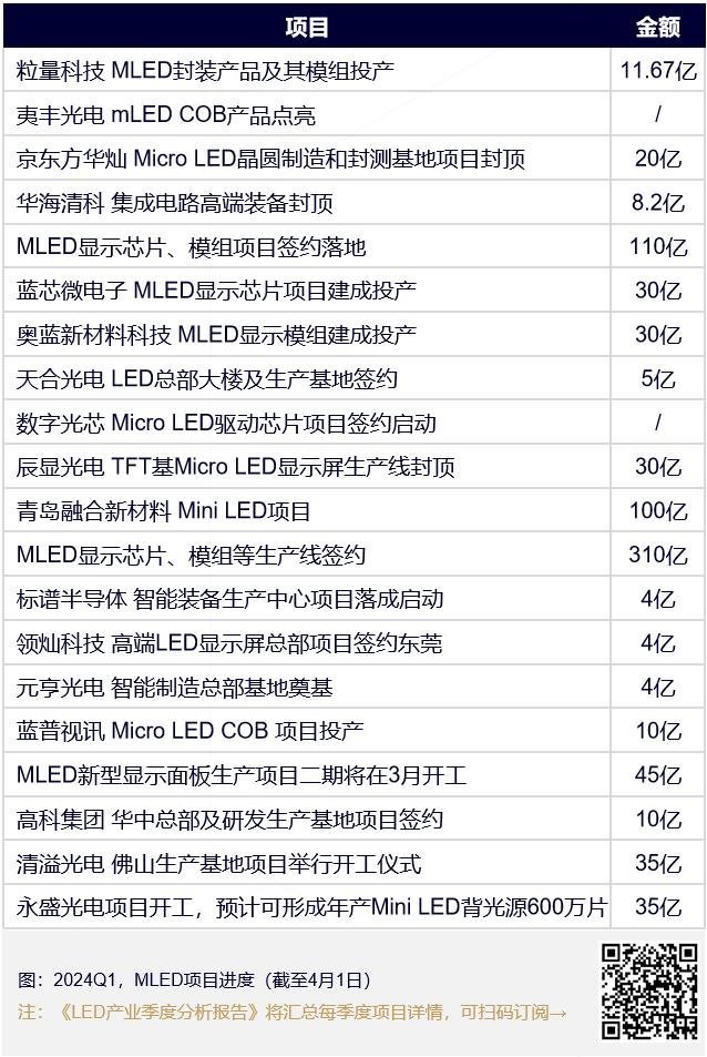 LED显示Q1大事件