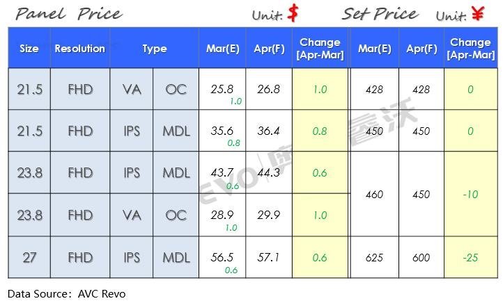 【价格快讯】3月Monitor MDL/OC面板&整机价格快报