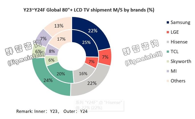 全球电视市场迎巨幕时代，谁将成为引领品牌？