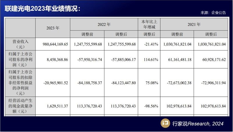 联建光电、木林森、东山精密、卡莱特等发布业绩