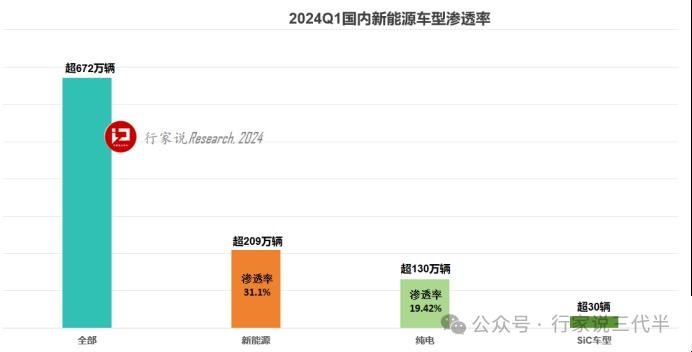 SiC车型销量近70万辆，3家国内企业进入TOP5