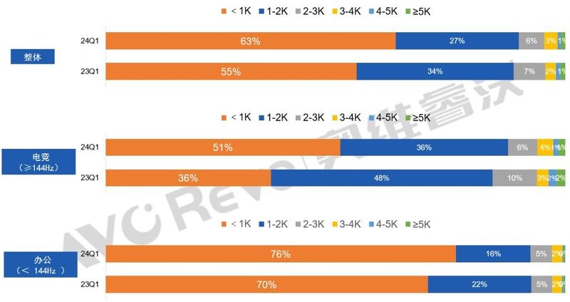 【季度盘点】24Q1线上市场显示器“量增额减”，需求趋于稳定，同比增速放缓