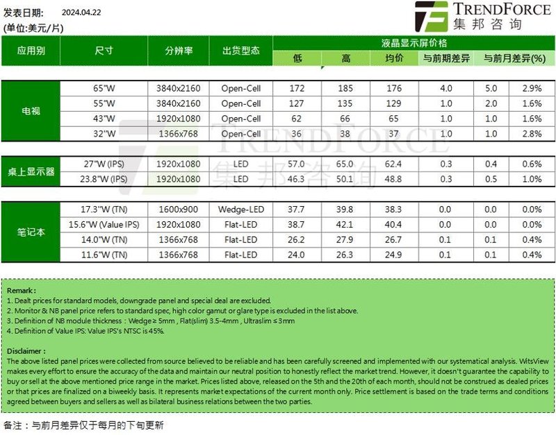 2024年4月下旬面板价格
