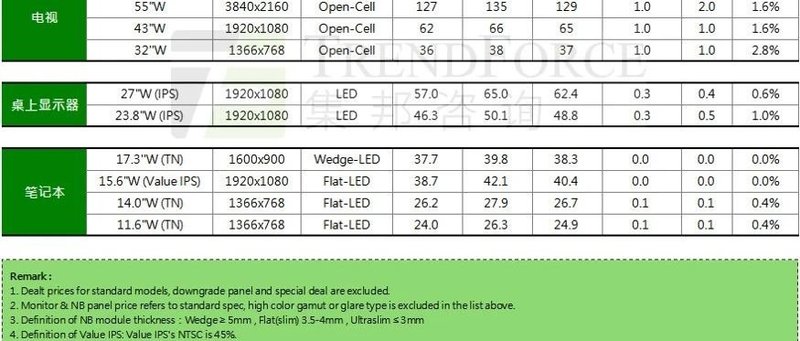 2024年4月下旬面板价格