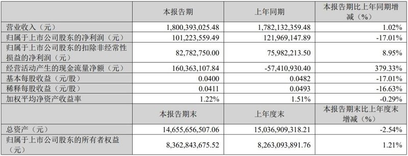 利亚德、艾比森、兆驰等13企公布一季度业绩