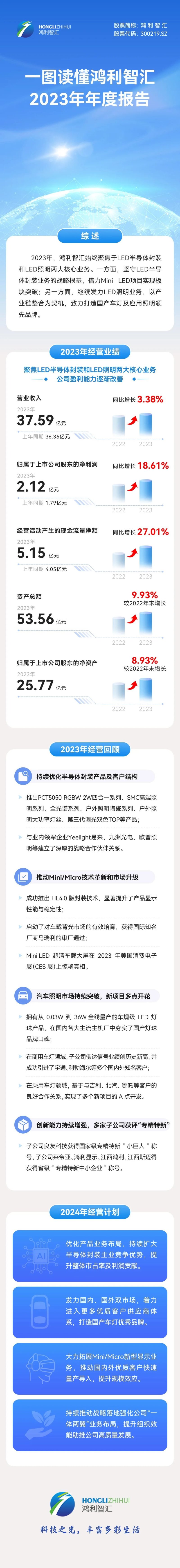 一图读懂鸿利智汇2023年报