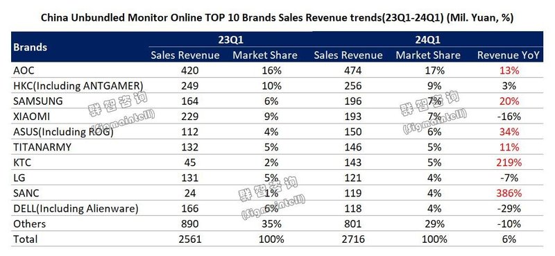 线上市场迎“开门红”，高分电竞为增长引擎——一季度中国独立显示器线上市场总结