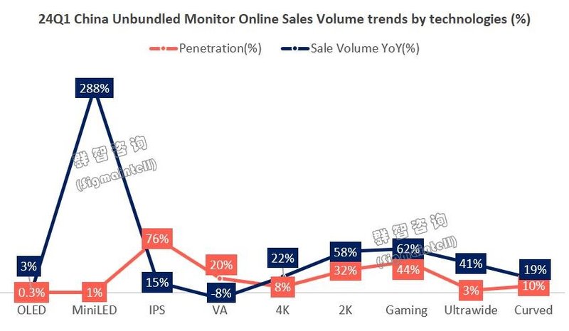 线上市场迎“开门红”，高分电竞为增长引擎——一季度中国独立显示器线上市场总结