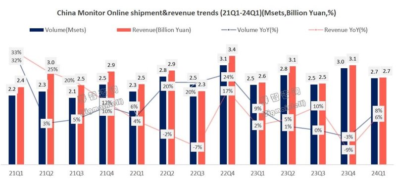 线上市场迎“开门红”，高分电竞为增长引擎——一季度中国独立显示器线上市场总结