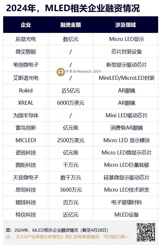又一MLED企业融资超3亿，今年第15起
