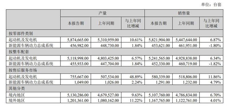 5家汽车电驱企业发布财报，有人增长，有人下降