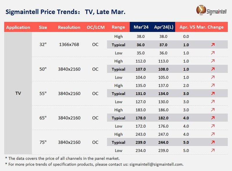 群智研究｜2024年4月TV面板价格风向标（下旬版）
