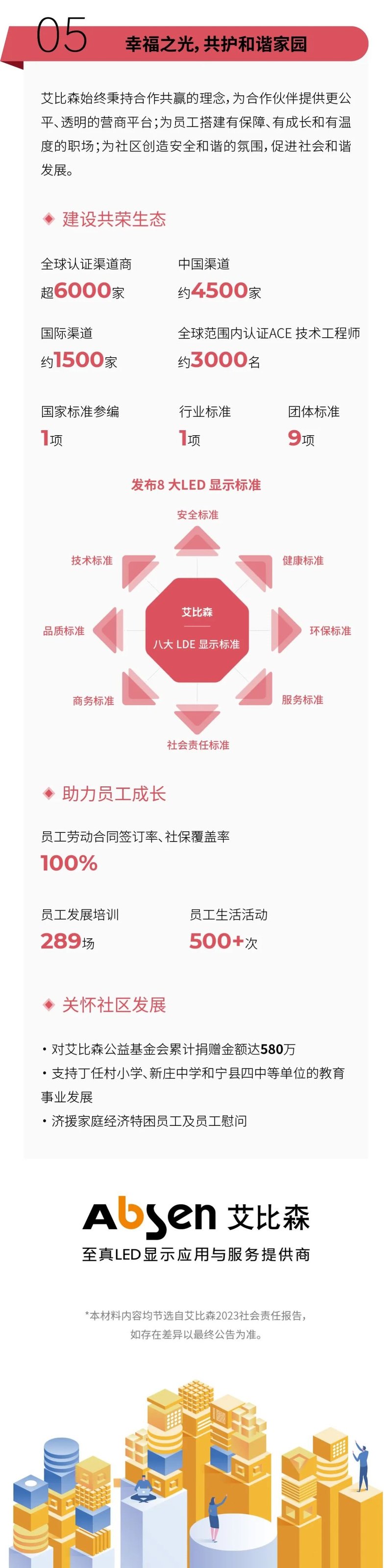 一图看懂艾比森2023年社会责任报告