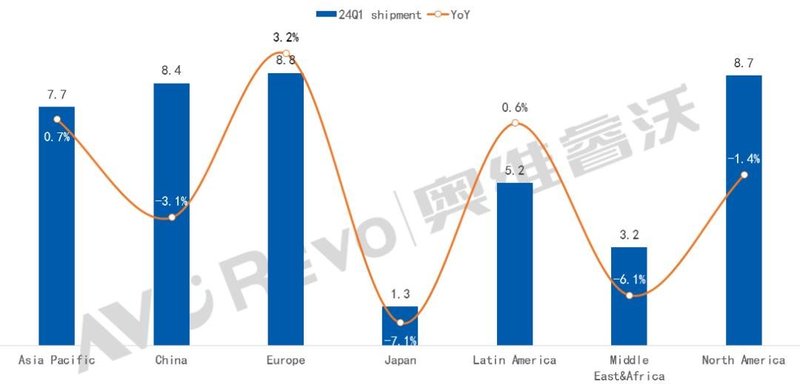 【季度盘点】一季度全球TV出货量下降0.8%，海信、TCL出货占比稳定增长