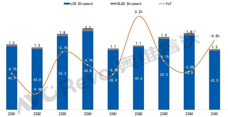 【季度盘点】一季度全球TV出货量下降0.8%，海信、TCL出货占比稳定增长