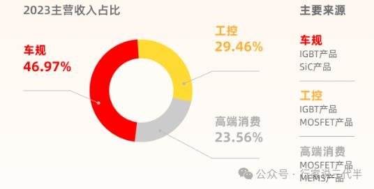 SiC批量上车；营收3.7亿，斯达/芯联集成等6家厂商业绩出炉