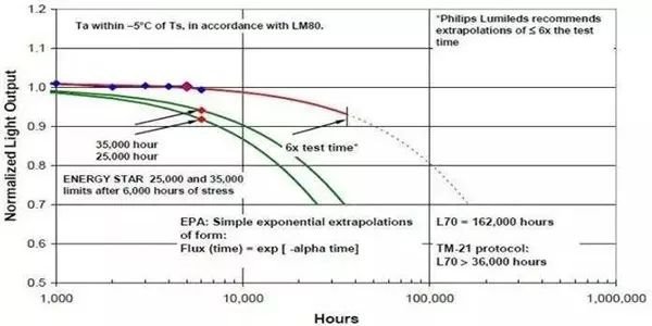 技术|LED光效、LED热阻、LED光衰你知道多少？