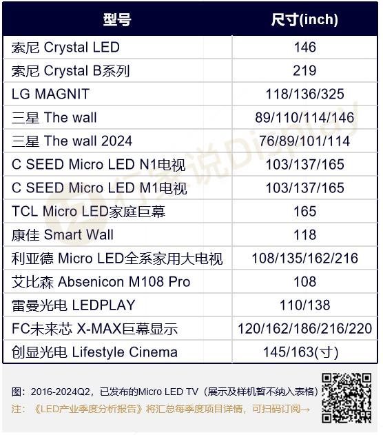 国际两大品牌再推Micro LED电视