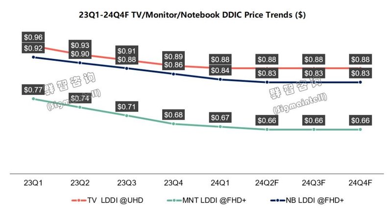 量价筑底，28/40nm产能利用率较饱满 -- 2024年显示驱动芯片展望