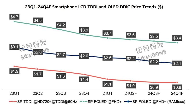 量价筑底，28/40nm产能利用率较饱满 -- 2024年显示驱动芯片展望