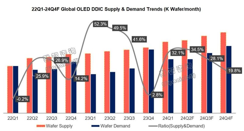 量价筑底，28/40nm产能利用率较饱满 -- 2024年显示驱动芯片展望