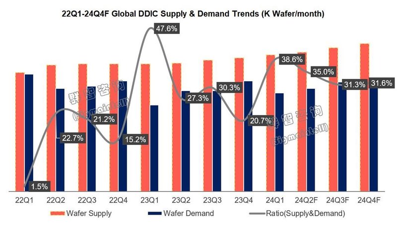 量价筑底，28/40nm产能利用率较饱满 -- 2024年显示驱动芯片展望