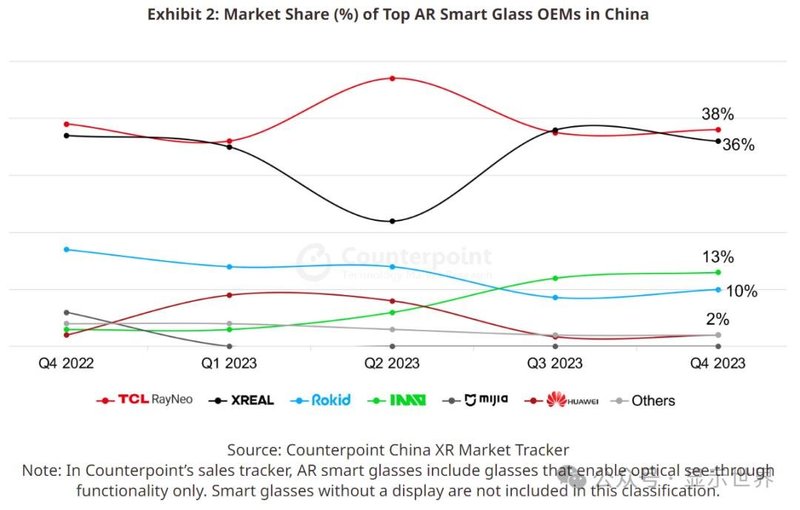 2023年中国VR/AR市场销量大增