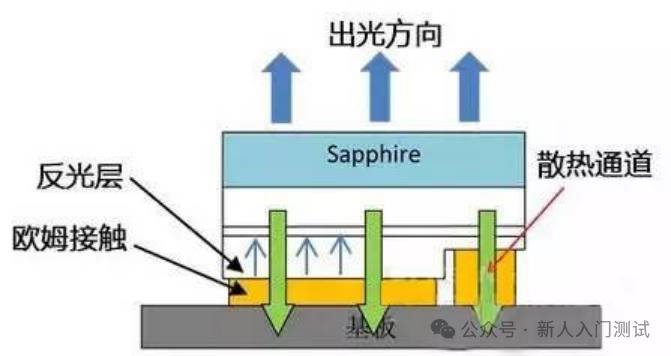 技术| LED倒装技术分析