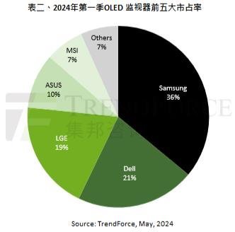 预计2024年OLED桌面显示器出货量约134万台